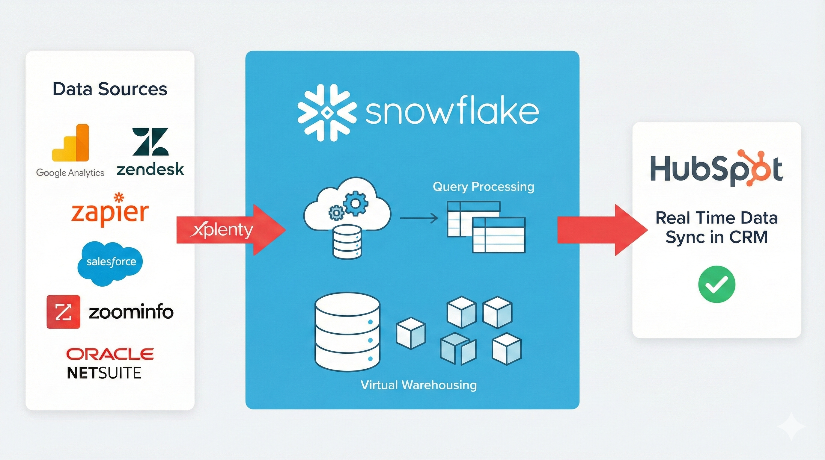 Snowflake Finance Architecture